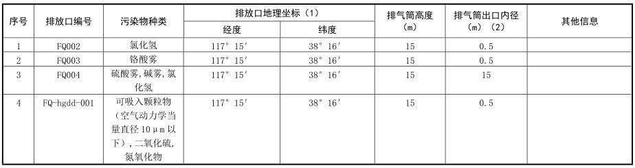 大气排放口基本情况表