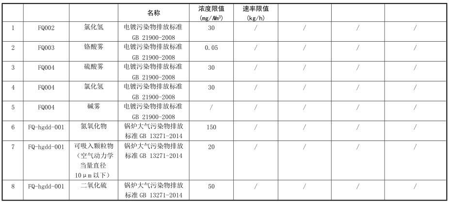 废气污染物排放执行标准表