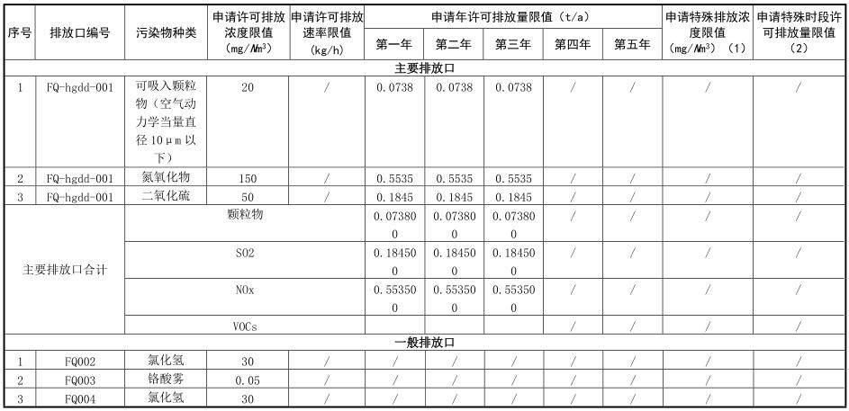 大气污染物有组织排放表