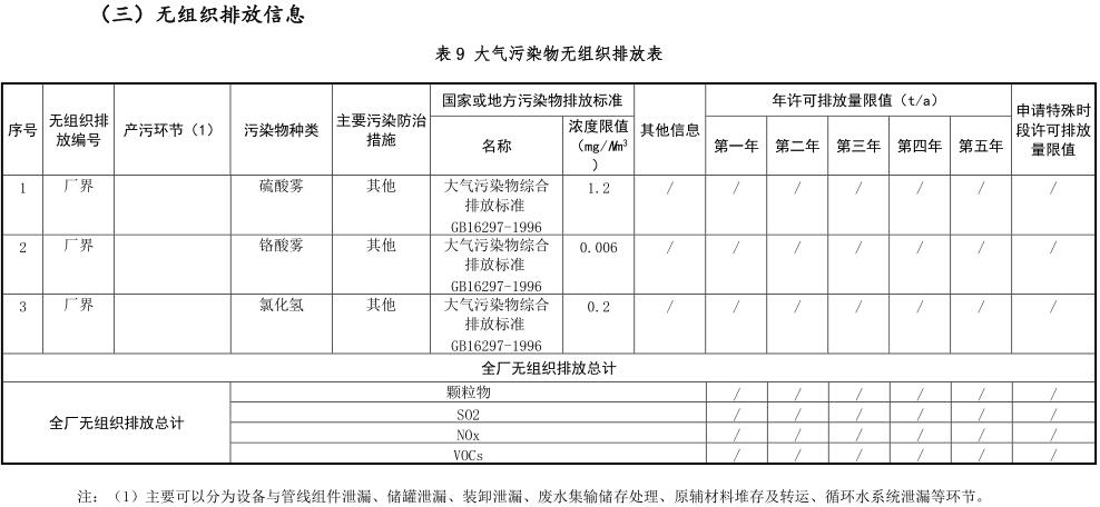 大气污染物有组织排放表