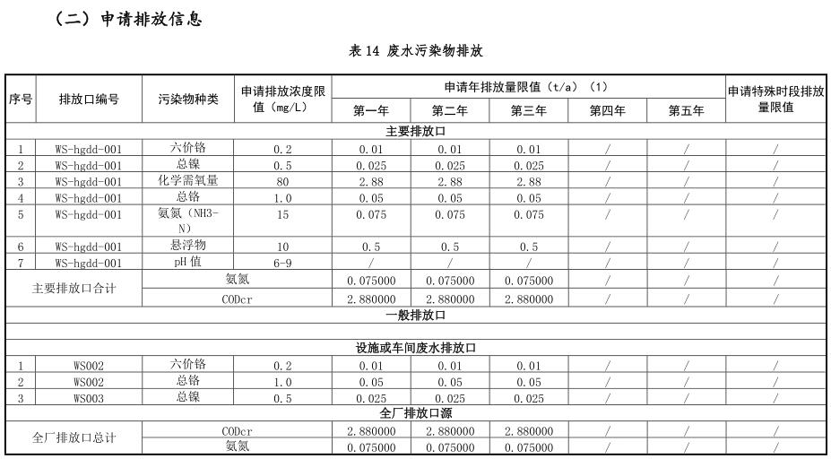 大气污染物有组织排放表